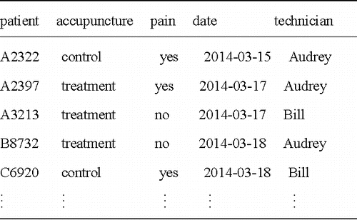 Figure 2. The underlying data table from Figure 1 might have looked like this table, where the unit of observation is an occasion of a person receiving a treatment.
