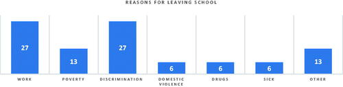 Figure 7. Reasons for leaving school.
