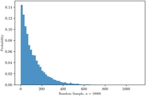 Figure 1. Probability histogram of the best fit distribution related to the ‘Second Livre, Pièces de viole des Cinq Livres’. Figure based on the work of Lugo and Alatriste-Contreras (Citation2024a). Based on the reported results of this reference, we used the estimated parameters related to the ‘Second Livre’ for reproducing this Figure. The size of the sample was equal to 10, 000. In addition, using the Anderson-Darling test for testing the presence of an exponential case, we find an statistic of 0.39409108950530936. Because this value is smaller than the significance level of 1%, the null hypothesis cannot be rejected, then the data come from the exponential distribution.