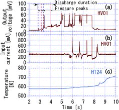 Figure 7. Measured data below the core-simulating vessel in test 3.