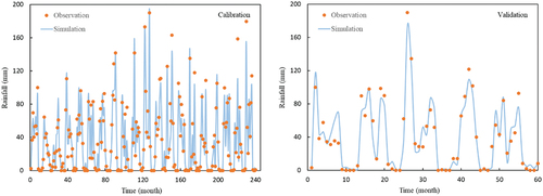 Figure 10. Comparison of observed and predicted rainfall in the calibration and validation stage using SISO method and with the help of SVM-SA model in Sarabi rain gauge station.
