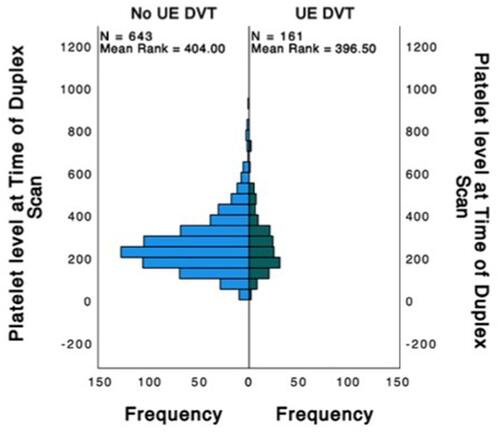Figure 1 Platelet-distribution comparison between UEDVT and no-UEDVT groups. Distribution of platelet levels for 643 patients without UEDVT diagnosis seen on left, with mean platelet measurement 261.69±132.64, median 242, minimum 10, and maximum 927. Distribution of platelet levels for 161 patients with UEDVT seen on right, with mean platelet measurement 256.76±128.476, median 234, minimum 26, and maximum 733.