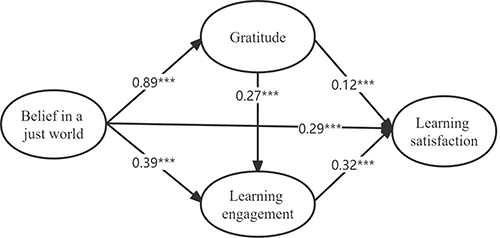 Figure 2 Chain mediating effect of Gratitude and Learning engagement between Belief in a just world and Learning satisfaction.