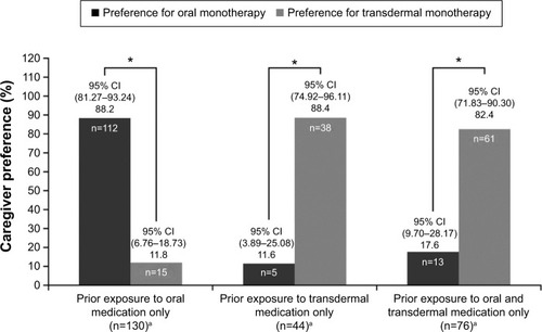 Figure 2 Caregivers’ preference for the oral or transdermal medication at Week 24, by their patient’s prior exposure.