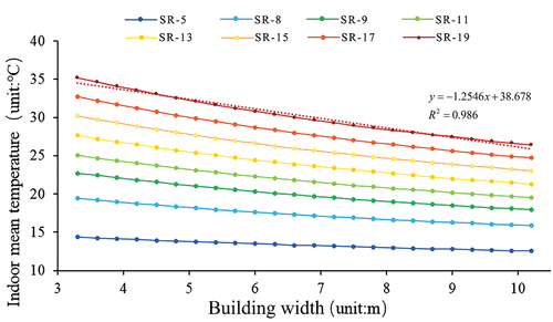 Figure 9. Linear relationship between the building width and average indoor temperature. The solar radiation intensity gradually increases from SR-5 to SR-19.