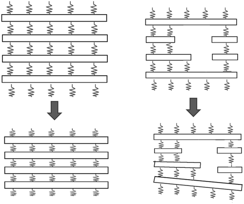 Figure 1. Mechanism of inspiration. Left: Normal inspiration. Ribs (indicated by beams) are connected with springs. As the springs contract, the ribs exhibit concerted movement. Right: When parts of the beams are removed, the movement exhibits disharmony.