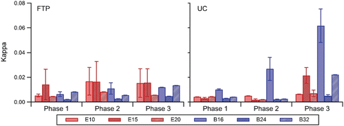 FIG. 5. Effects of iso-butanol and ethanol fuel blends. Kappa values presented for each phase for supersaturations between 0.83% and 1.16%.