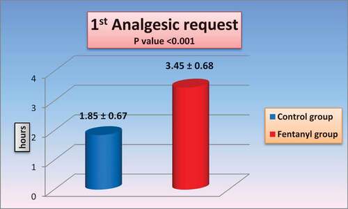 Figure 3. The first analgesic request in the two groups.