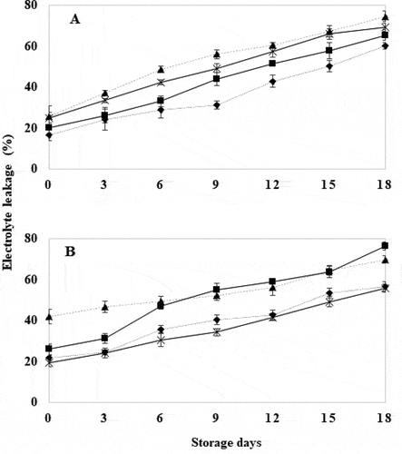 Figure 8. Percentage of electrolyte leakage in wild tomatoes (a) and genetically modified tomatoes (b) with hot water treatment at 40°C for 18 days. Control (Display full size), 10 seconds (Display full size), 20 seconds (Display full size) and 30 seconds (Display full size). Figura 8. Porcentaje de fuga de electrolitos en tomates silvestres (a) y tomates modificados genéticamente (b) con tratamiento de agua caliente a 40°C durante 18 días. Testigo (Display full size), 10 segundos (Display full size), 20 segundos (Display full size) y 30 segundos (Display full size).