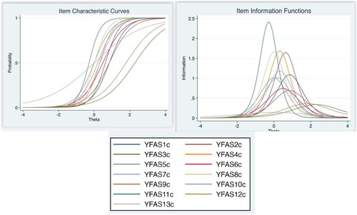 Figure 1. (a) and (b) Item Response Theory analyses results (characteristic and information curves) for the criteria of the Yale Food Addiction Scale (mYFAS 2.0) in 100 individuals Undergoing bariatric surgery at Hospital Mário Covas, Santo André, 2020–2022.