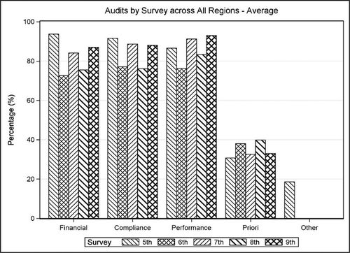 Figure 3. Percentage responses related to audit types used to include environmental matters