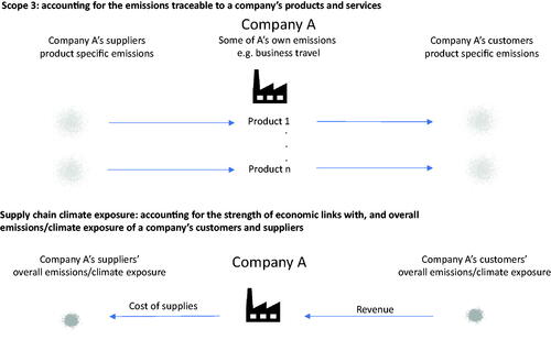 Figure 1. A Simplified Comparison between Scope 3 Emissions and Downstream Supply Chain Climate Exposure