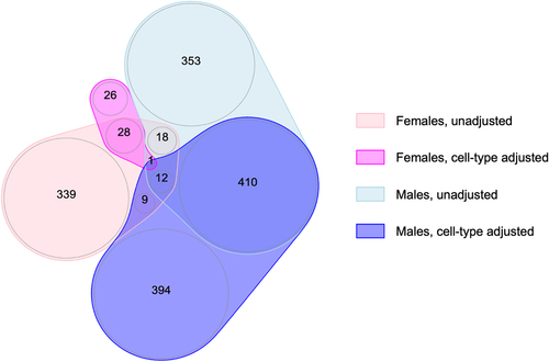 Figure 2. Overlap of FDR-significant CpGs across the meta-analyses of gestational age and placental methylation among females and males from EARLI, ELGAN, healthy start, and NHBCS, with and without cell-type adjustment.
