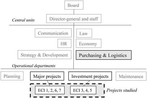 Figure 1. Organisational chart of the STA. Departments included in the study are coloured in grey.