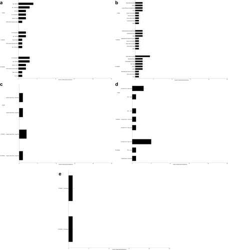 Figure 4 Significant predictors of COPD-related readmission: (a) patient characteristics; (b) comorbidities; (c) hospital care; (d) investigations; (e) medications on discharge.