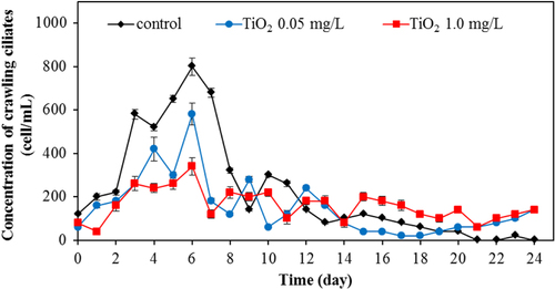 Figure 7. Changes of concentration of crawling ciliates for various TiO2 concentrations.