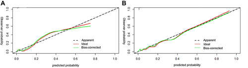 Figure 5 The calibration plot for the nomogram used for predicting 6-month POCD by the preoperative model and postoperative model. (A) The calibration plot in the preoperative model. (B) The calibration plot in the postoperative model. A dashed line is a reference line where an ideal nomogram would lie. The dotted line is the performance of the nomogram, whereas the solid line corrects for any bias in the nomogram.