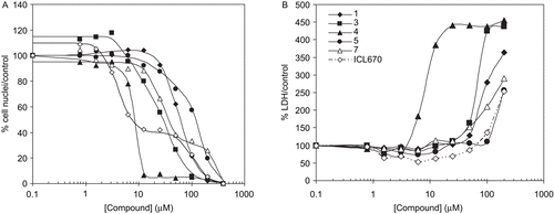 Figure 4.  Effect of chelators on cell viability (A, cell nuclei counting after Hoechst stain) and cytotoxicity (B, LDH release in supernatant) in proliferating HepaRG cell cultures. Four days after seeding HepaRG cells were maintained in culture for 72 hours with various concentrations of compounds 1 (__♦__ ), 3 (__▪__), 4 (__▴__), 5 (__•__ ), 7 (__▵__) and ICL670 (−.-◊−.-)