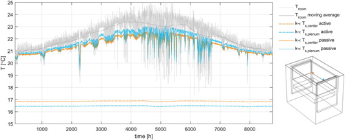 Figure 18. Simulation results of yearly imposed dynamic conditioning with ASHRAE climate class AA as Troom.