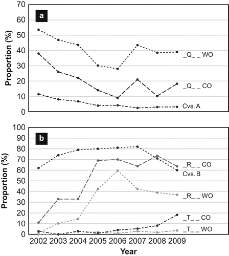 Fig. 2. a, Proportions (%) of Puccinia coronata f. sp. avenae isolates identified to be races with virulence to the Pc38, 39-gene combination from wild oat (_Q_ _ WO) and cultivated oat (_Q_ _ CO) in the eastern prairie region of Canada from 2002–2009, and proportions (%) of the total oat areas in Manitoba planted to cultivars with the Pc38, 39-gene combination (Cvs. A). b, Proportions (%) of isolates identified to be races with virulence to the Pc38, 39, 68-gene combination from wild oat (_R_ _ WO) and cultivated oat (_R_ _ CO) and races with virulence to the Pc38, 39, 48, 68-gene combination from wild oat (_T_ _ WO) and cultivated oat (_T_ _ CO) in the eastern prairie region from 2002–2009, and proportions (%) of the total oat areas in Manitoba planted to cultivars with the Pc38, 39, 68-gene combination (Cvs. B). The 2002–2006 race data from Chong et al. (Citation2008) were included to facilitate discussion. The cultivar information was obtained from the Manitoba Crop Insurance Reports – 2002 to 2009. Races were coded by the avirulence and virulence reactions on just the second set of differentials (Pc38 Pc39, Pc48, Pc68), as indicated by the second letter of the race code (Chong et al., Citation2000).