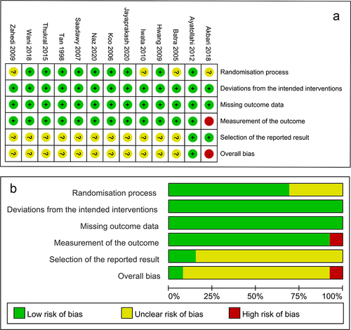 Figure 2 The risk of bias of the included studies; (a) risk of bias for each study; (b) risk of bias summary.