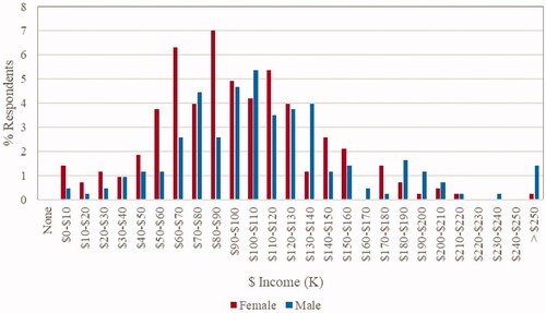 Figure 11. Distribution of average salary by sex for respondents in full-time work, 2020 (n = 428). Average income $102,430 (Male: $112,500; Female $94,700). Average income based on all income data, including those with no sex nominated. Average income based on salary mid-point; mid-point of top category taken as $255,000. Salaries in the bottom ranges represent part-year full-time employment.