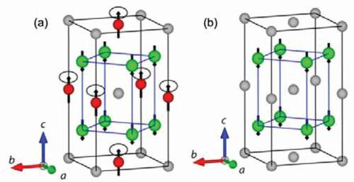 Figure 12. (a) The FI structure of D022 Mn3Ga or D022 Mn3Ge exhibiting overall c-axis anisotropy but with some in-plane component indicated by small circles. (b) FM structure of L10 MnGa with Mn atoms coupled ferromagnetically [Citation311]. Reprinted with permission from Hirohata et al. [Citation278]. Copyright 2018. MDPI AG