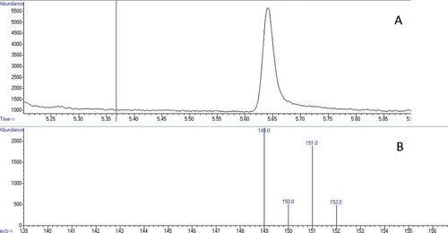 FIGURE 1 A: GC–MS chromatogram and B: mass spectra of (13C3) acrylamide.