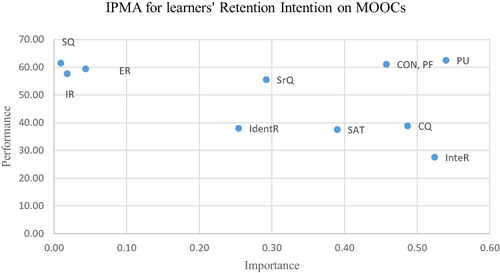 Figure 4 IPMA for learners’ retention intention on MOOCs.