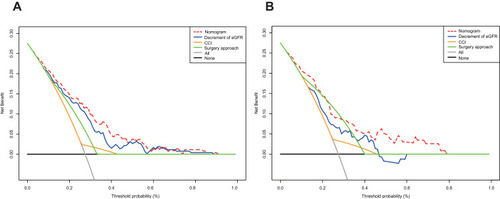 Figure 3 Decision curve of the nomogram and simple models. (A) Training cohort, (B) Validation cohort. Decision curve analyses demonstrating the net benefit associated with the use of different models for the prediction of postoperative AKD. The thick black line represents the net benefit of offering no intervention, assuming that none of the patients would develop AKD; the blue line shows the net benefit of offering interventions to all patients, assuming that all patients would develop AKD; Other lines represent the net benefit of offering interventions according to different models.