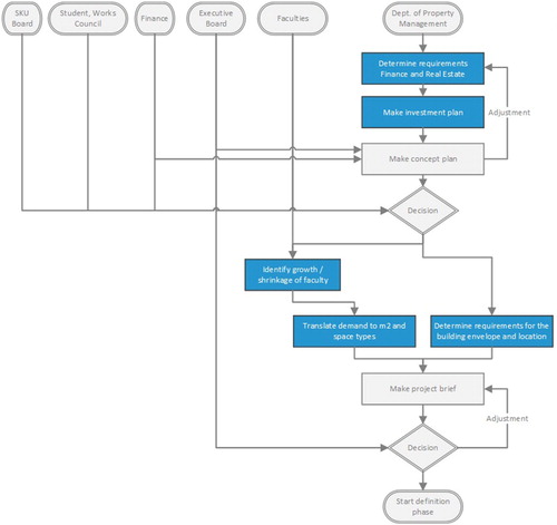 Figure 6. Activity diagram Radboud University. The definition of strategies and the subsequent matching of demand and supply on a building level are emphasized.