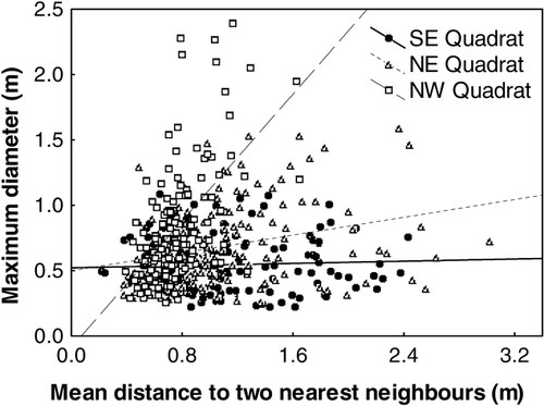 FIGURE 4. Relationships between Azorella selago plant maximum diameter and distance to its two nearest neighbors for each quadrat (simple linear regression lines fitted for illustration, see Table 2 for full model results)