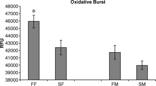 Figure 2.  Heterophils isolated from FF, SF, FM, and SM 2-day-old chickens were compared to determine their ability to generate an oxidative burst response following stimulation with the inflammatory agonist phorbol A-myristate 13-acetate. Data are pooled and presented as the mean±standard error of the mean of the RFU of triplicate assays from three separate experiments (n = 450 chickens). All statistical differences are for comparisons between females (FF vs SF) or between males (FM vs SM) (*P < 0.05).