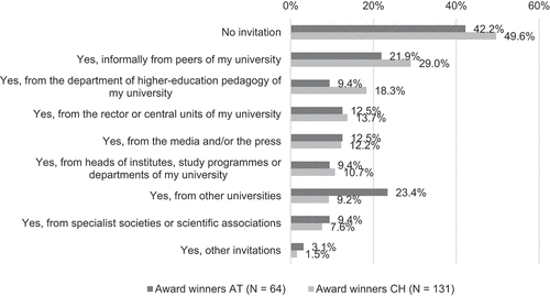 Figure 2. Invitation to share teaching-related expertise and experience in connection with the winning of the teaching award (multiple answers possible).