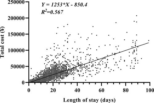 Figure 8 Linear equation between total cost and length of stay.