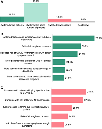 Figure 2 Switching patients from OAPs to LAIs during the COVID-19 pandemic. (A) HCP-reported changes in switching from OAPs to LAIs during the COVID-19 pandemic (N=401). (B) HCP-reported reasons for switching from OAPs to LAIs among HCPs who reported switching more patients (n=79). (C) HCP-reported reasons for switching fewer patients from OAPs to LAIs among HCPs who reported switching fewer patients (n=49).