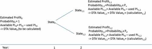 Figure 5. Components of each state in the binomial tree.