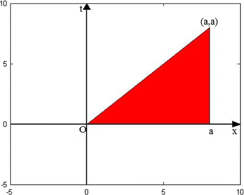 Figure 1. The domain of the problem (Equation2.82.8 Kxx(x,t;q)-Ktt(x,t;q)-q(x)K(x,t;q)=0,(x,t)∈Δ0K(x,x;q)=12∫0xq(s)ds,0≤x≤aK(x,0;q)=0,0≤x≤a.2.8 ).