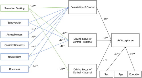 Figure 2. Standardized coefficients of path analysis model for the relations between sensation seeking, big-five traits and AV acceptance, mediated by desirability of control and driving locus of control. *p < 0.05, **p < 0.01; Note: only significant paths are presented.