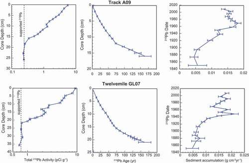 Figure 5. Twelvemile core GL07 and Track core A09 210Pb total activity, CRS model ages, and sediment accumulation rates with error ranges