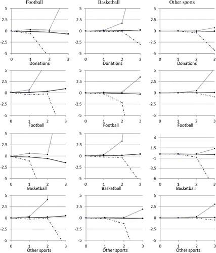 Figure 3. Responses of winning percentages (listing in each column row) to a one time shock in the endogenous variables (listed beneath the graphs) for Non-power 5 Conferences along with 95% confidence interval.