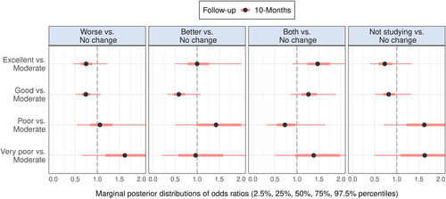 Figure 5. Marginal posterior distributions of coefficients in the multinomial regression models estimating effects of students’ trust in universities’ management of the pandemic at 5-months follow-up on self-reported change in academic self-efficacy at 10-month follow-up.