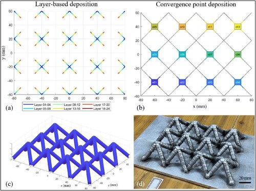 Figure 24. Pyramid-composed lattice structure conducted in [Citation64]. (a) layer-by-layer deposition process on layers 1–24. (b) Strut-based deposition process on layers 25–40. (d) The final lattice structure.