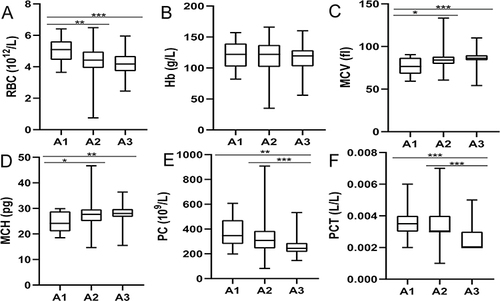 Figure 1 (A–D) Boxplot of RBC (A), Hb (B), MCV (C), MCH (D), PC (E) and PCT (F) among A1, A2 and A3 groups.