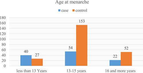 Figure 1 Distribution of women with age at menarche among cases and controls at TASH and SPHMMC Addis Ababa, Ethiopia, 2020.