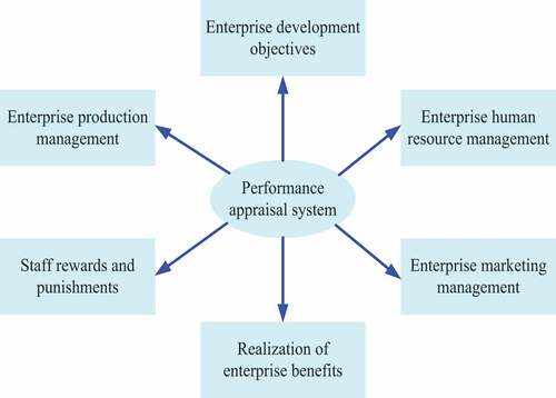 Figure 1. Schematic diagram of the role of performance appraisal in enterprise management.