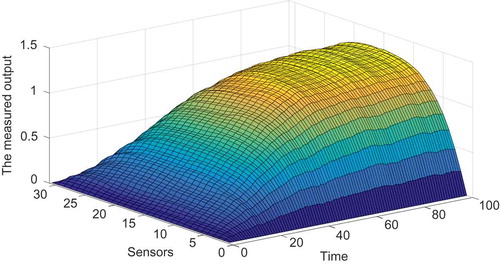 Figure 9. The measured spatio-temporal output of Chaffee–Infante equation for testing.