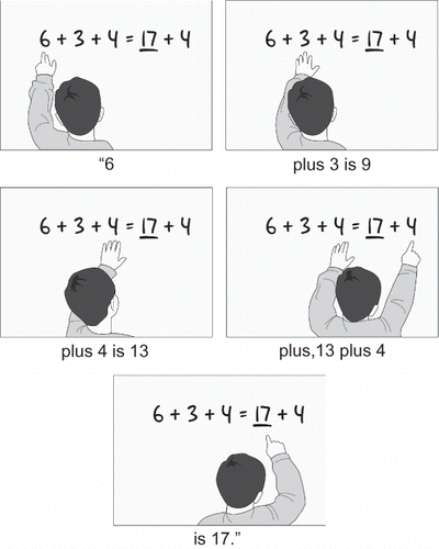 FIGURE 1 Pointing in a student's explanation of a mathematical equation. Accompanying speech is indicated under each frame.
