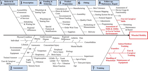 Figure 1 Wheeled Mobility Domain Driver diagram. Numbers 1–8 on the arms correspond to the eight steps outlined in the World Health Organization (WHO) guidelines for wheelchair service delivery.Citation15 Contributing factors related to the physical condition of the user (SCI/D impairment and comorbidities), have been incorporated into the assessment arm of this Driver diagram. UEMS: upper-extremity motor score; LEMS: lower-extremity motor score; NLI: neurological level of injury; AIS: ASIA impairment scale; HR: heart rate; BP: blood pressure.