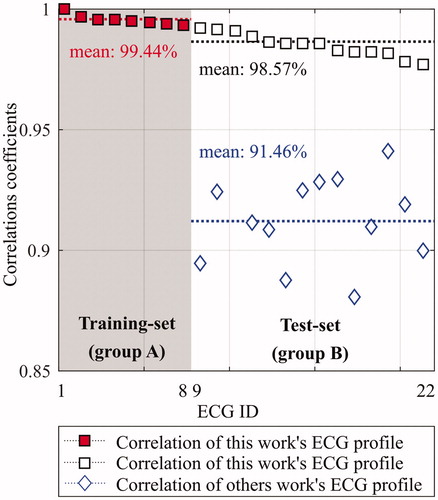 Figure 9. Determination of the accuracy between recorded ECG signals with the profiles of this work and the profile suggested by Burke & Nasor [Citation4,Citation7]. To achieve an unbiased result, only the test set (group B) is evaluated for this comparison.